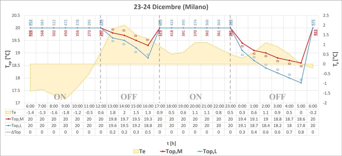 Milano, variazione della temperatura operativa in funzione della temperatura esterna.