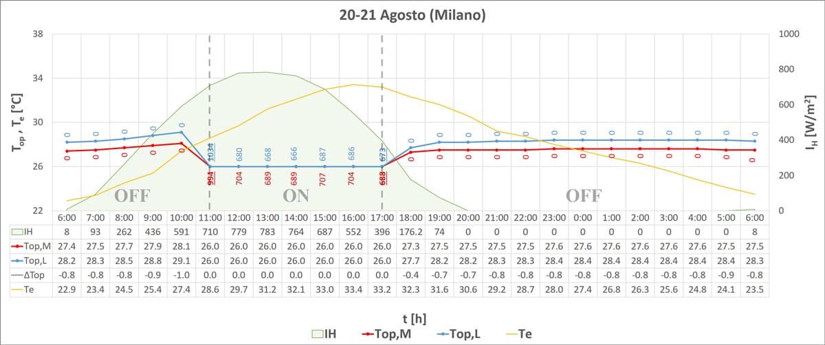 Milano, variazione della temperatura operativa in funzione della tipologia di struttura.
