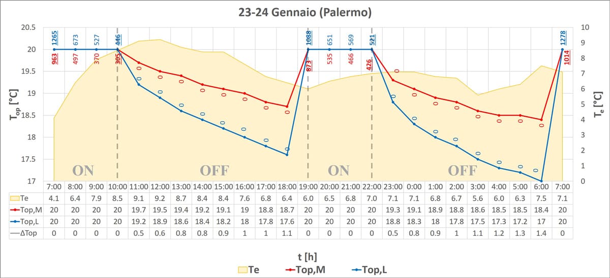 Palermo, variazione della temperatura operativa in funzione della temperatura esterna.