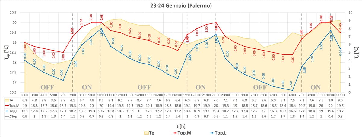 Palermo, variazione della temperatura operativa in funzione della tipologia di struttura.