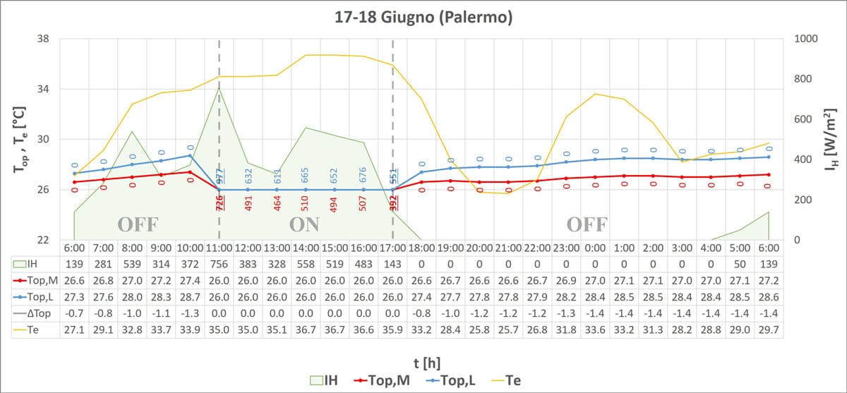 Palermo, variazione della temperatura operativa in funzione della tipologia di struttura.