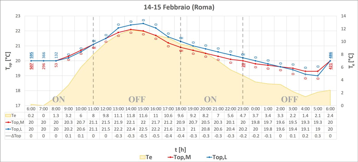 Roma, variazione della temperatura operativa in funzione della temperatura esterna.