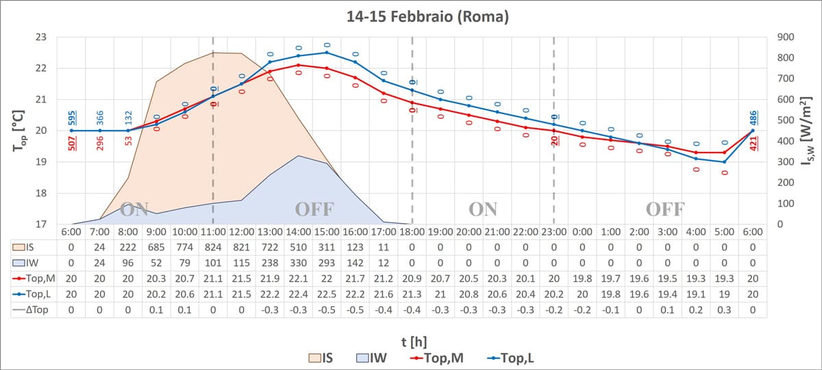 Roma, variazione della temperatura operativa in funzione della radiazione solare.