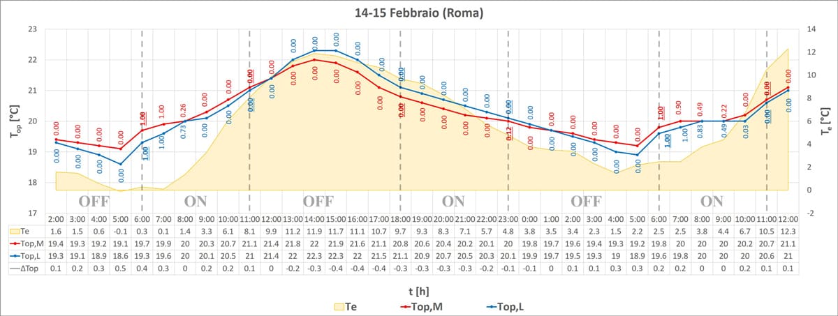 Roma, variazione della temperatura operativa in funzione della tipologia di struttura.