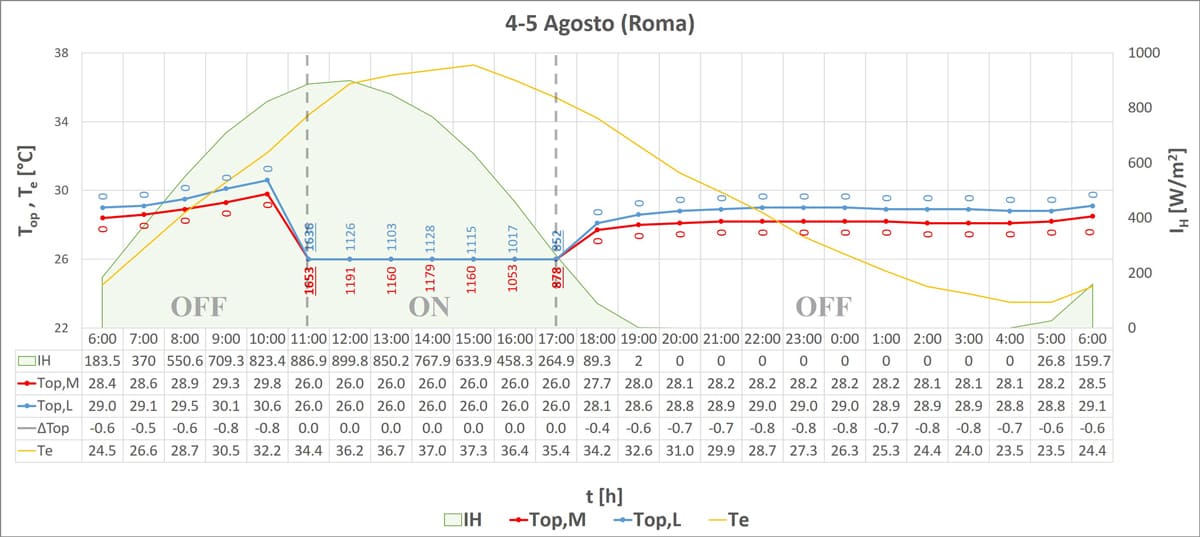 Roma, variazione della temperatura operativa in funzione della tipologia di struttura.