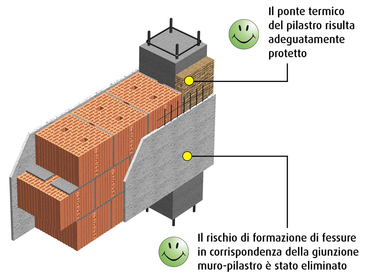 Collegamento tra muratura di tamponatura e telaio in c.a.: soluzione corretta con riduzione del ponte termico del pilastro.