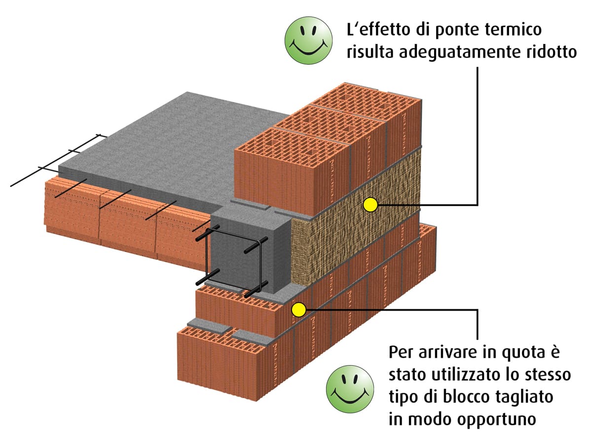 Particolare del nodo muratura-solaio: soluzione corretta con riduzione del ponte termico.